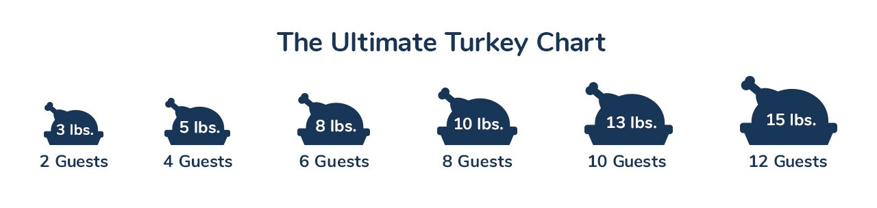Pick the Perfect Thanksgiving Turkey For Your Gathering