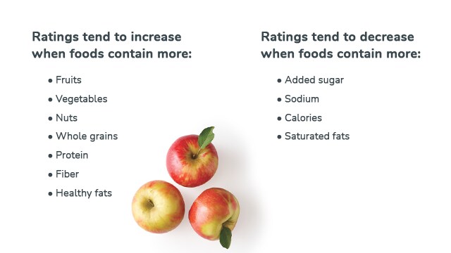 Ratings tend to increase when foods contain more fruits, vegetables, nuts, whole grains, protein, fiber, and healthy fats. Ratings tend to decrease when foods contain more added sugar, sodium, calories, and saturated fats.