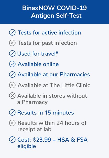 The BinaxNOW COVID 19 Antigen Self Test tests for active infection, can be used for travel, is available online and at our pharmacies, provides results in 15 minutes, and costs 23 dollars and 99 cents.