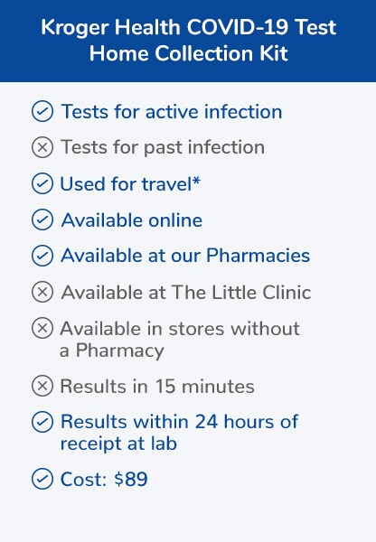 The Kroger Health COVID 19 Test Home Collection Kit tests for active infection, can be used for travel, is available online and at our pharmacies, provides results within 24 hours of receipt at lab, and costs 89 dollars.
